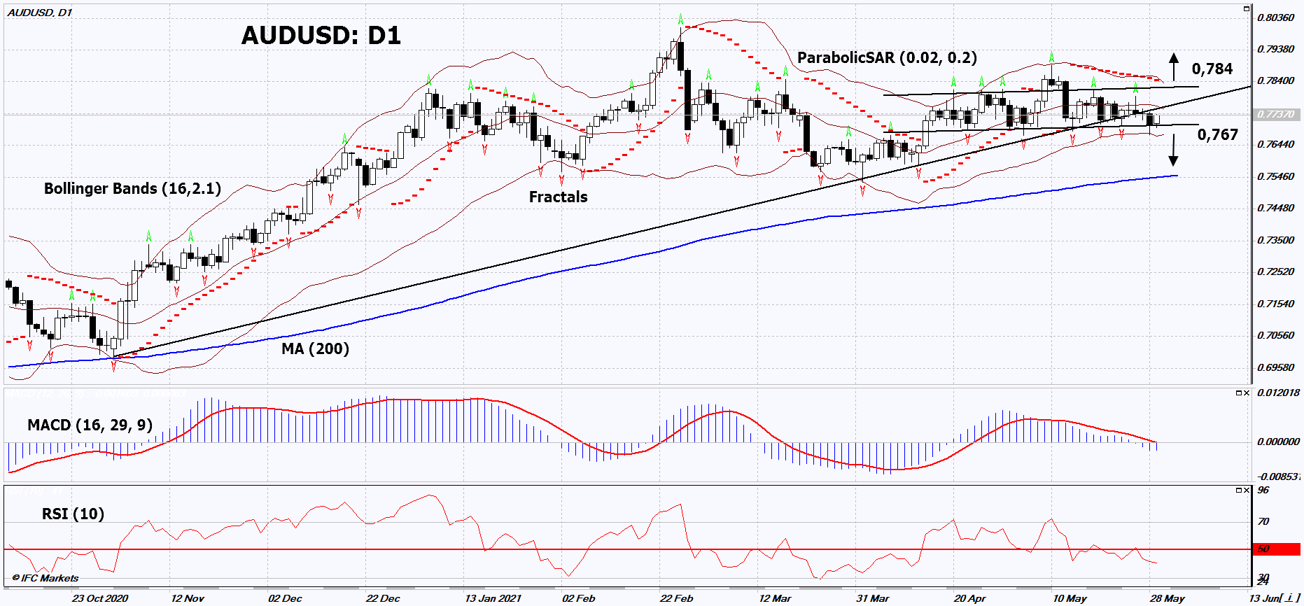 AUD/USD Grafik analizi AUD/USD Grafik analizi