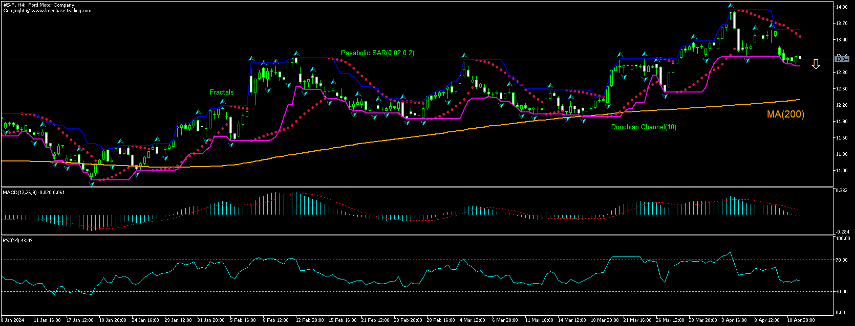 Ford Chart Analysis Ford Chart Analysis