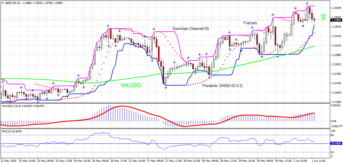 GBP/USD Chart Analysis GBP/USD Chart Analysis