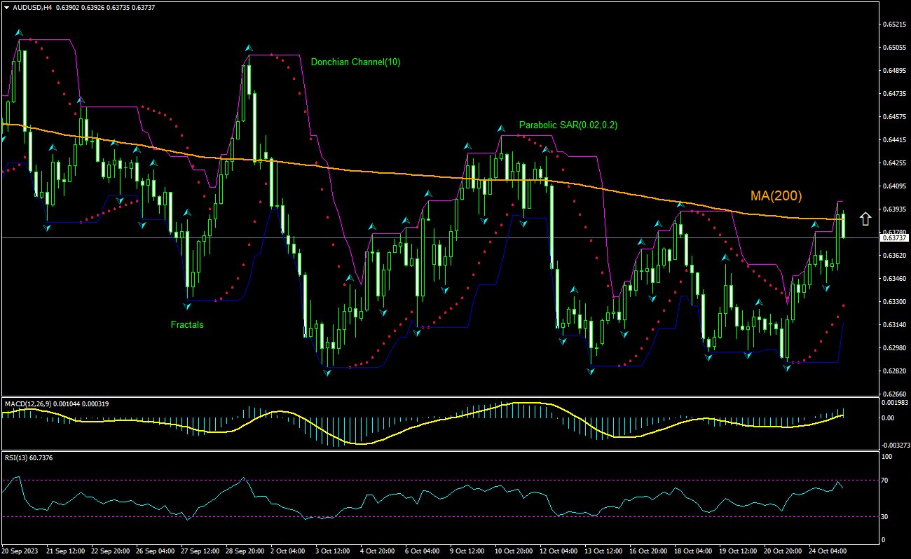 AUD/USD Chart Analysis AUD/USD Chart Analysis