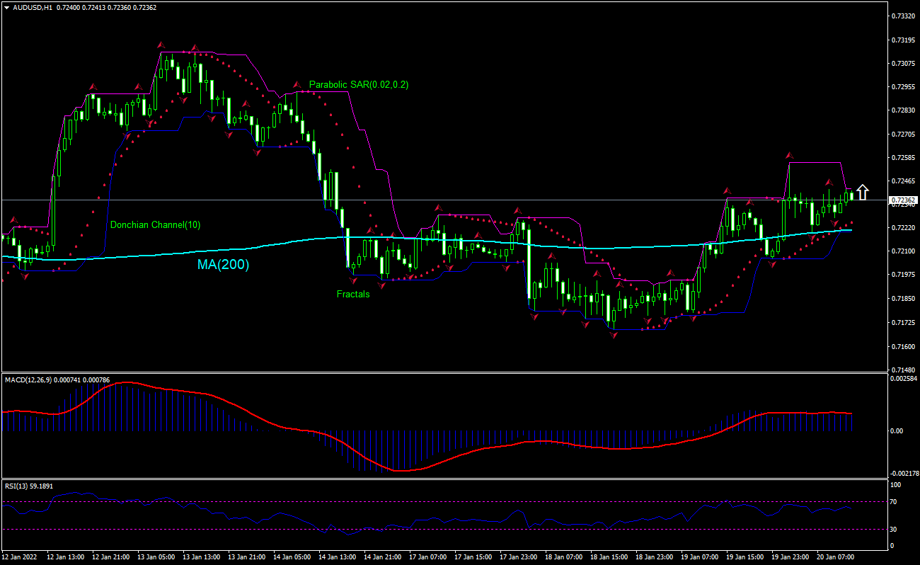 AUD/USD Chart Analysis AUD/USD Chart Analysis