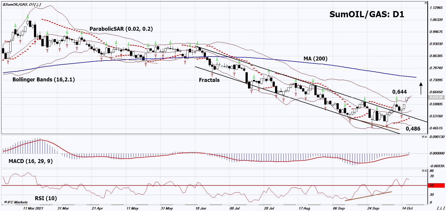 Oil vs Gas Chart Analysis Oil vs Gas Chart Analysis