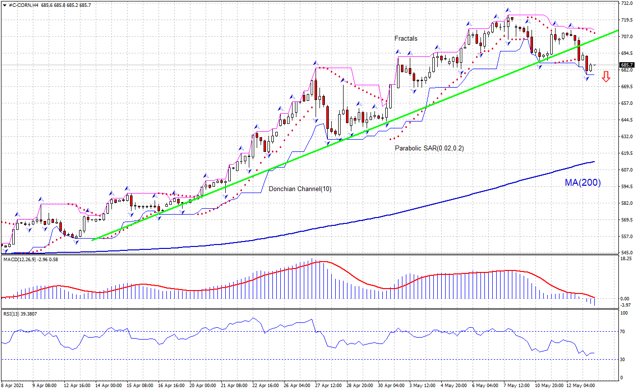 Corn Chart Analysis Corn Chart Analysis