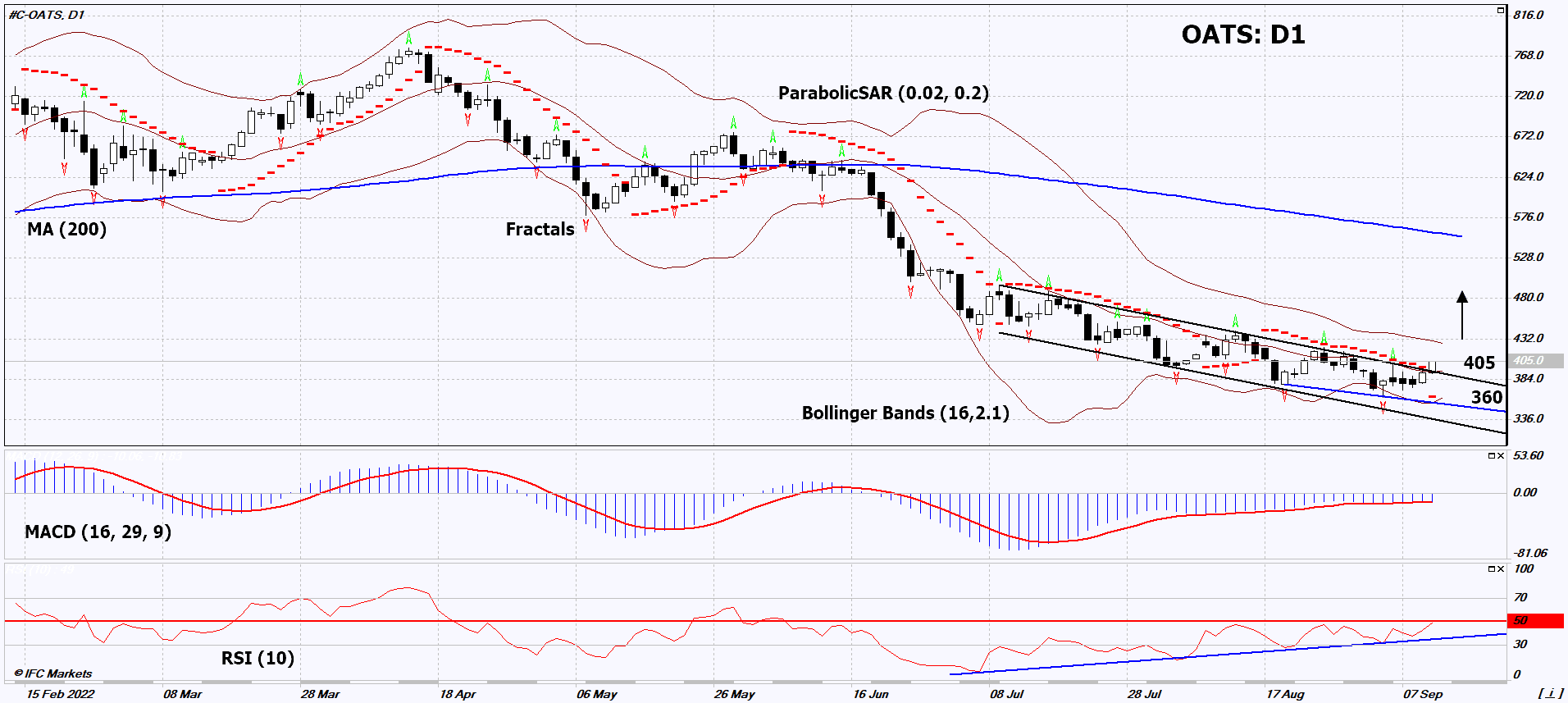 Oats Chart Analysis Oats Chart Analysis