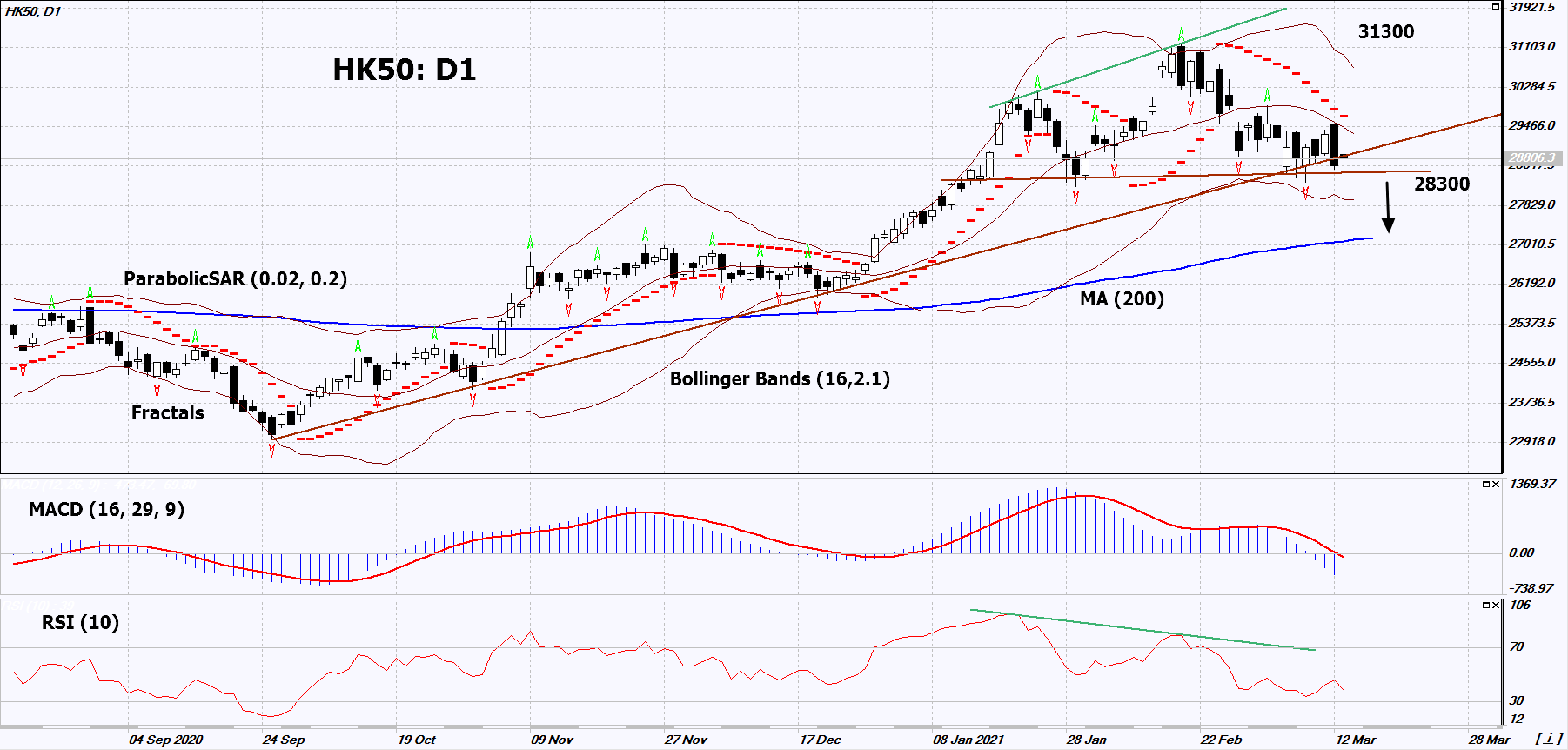 Hang Seng Index Chart Analysis Hang Seng Index Chart Analysis