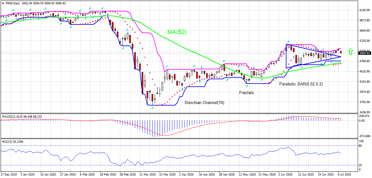 CAC 40 Chart Analysis CAC 40 Chart Analysis