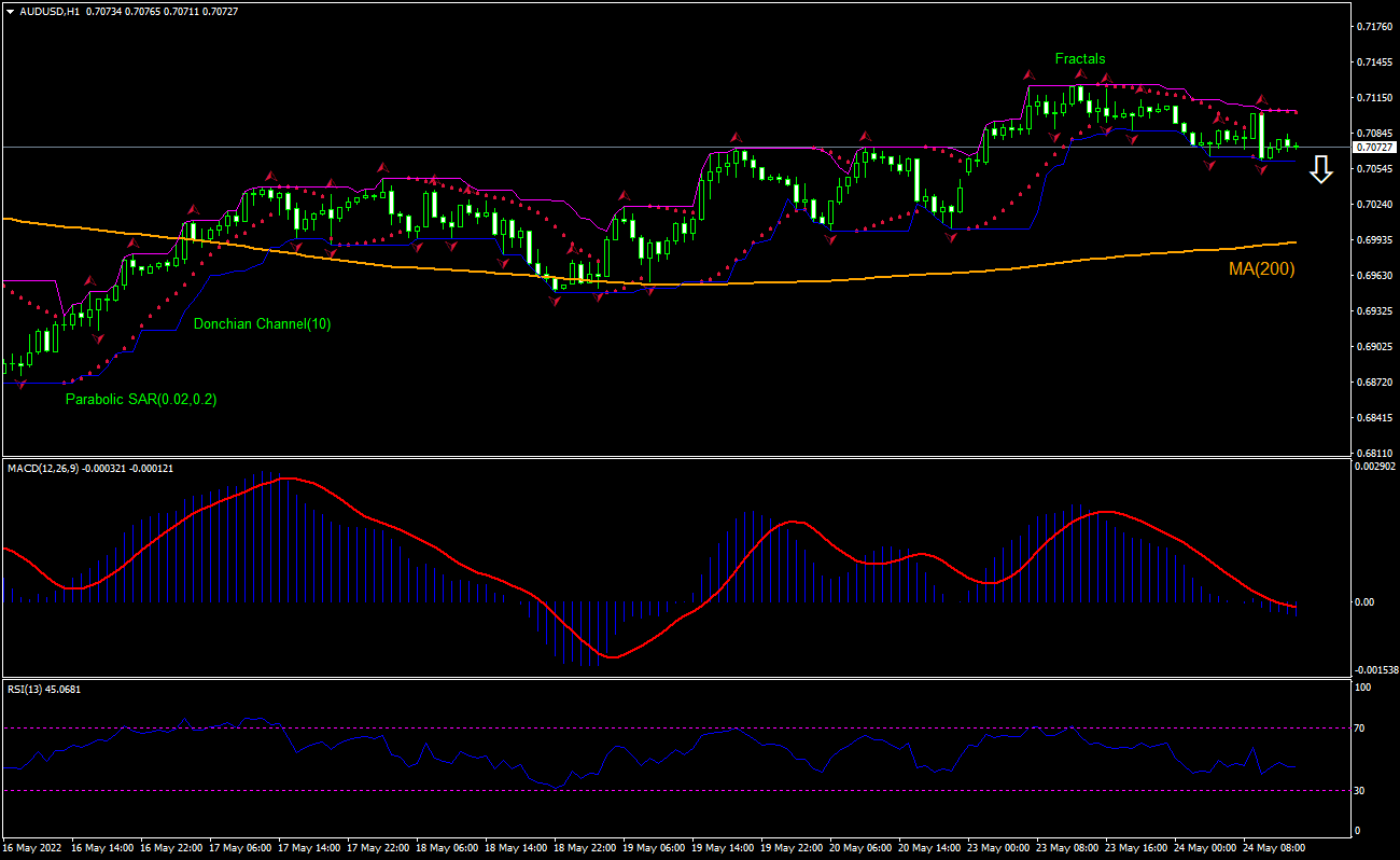 AUD/USD Chart Analysis AUD/USD Chart Analysis