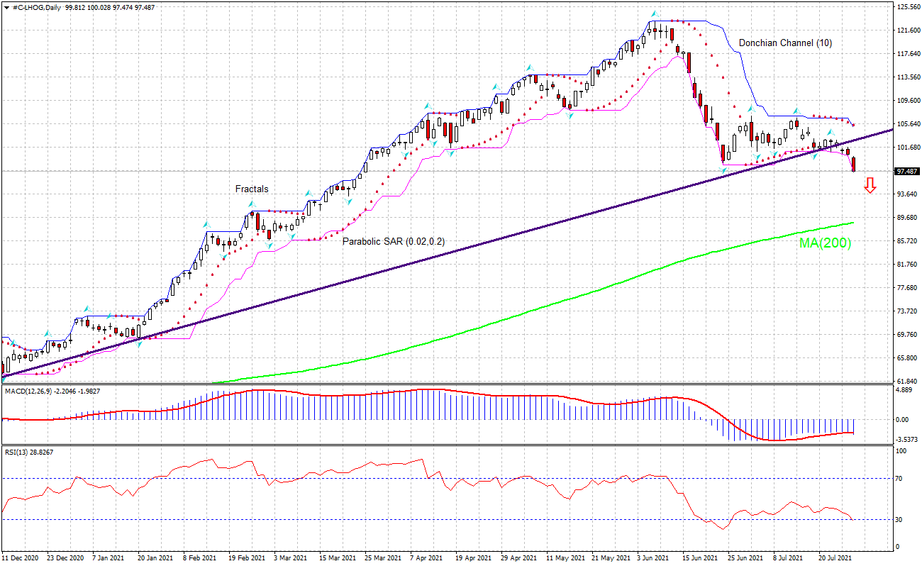 Lean Hog Chart Analysis Lean Hog Chart Analysis