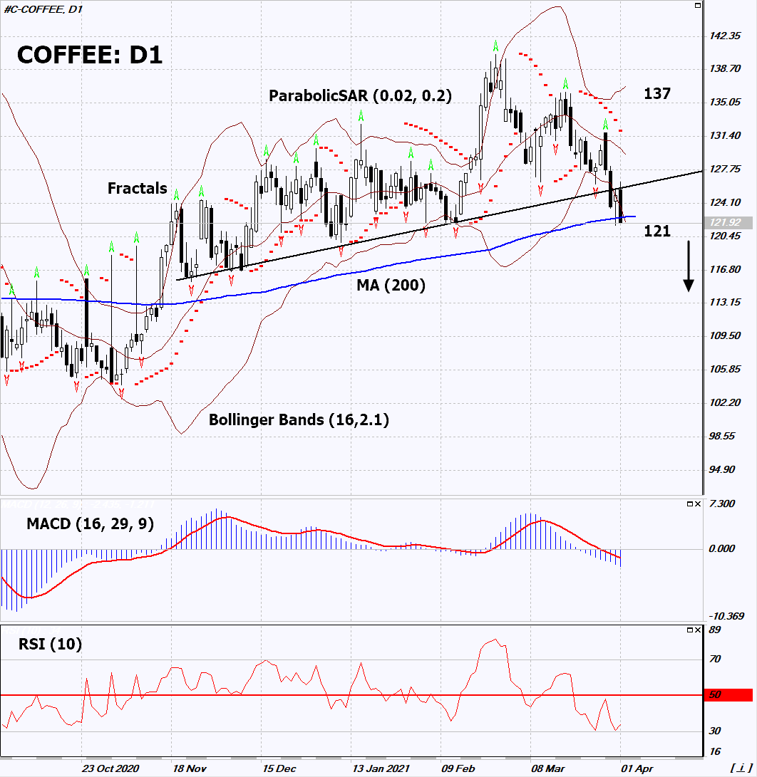 Coffee Chart Analysis Coffee Chart Analysis