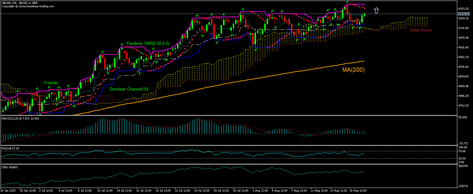GB 100 Index Chart Analysis GB 100 Index Chart Analysis