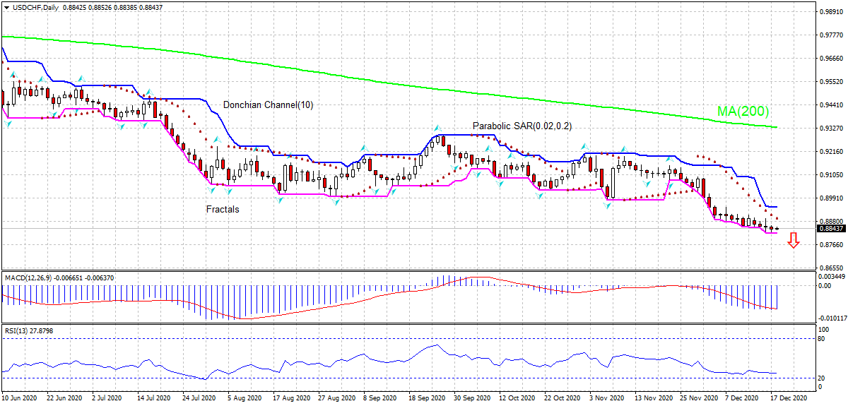 USD/CHF Chart Analysis USD/CHF Chart Analysis