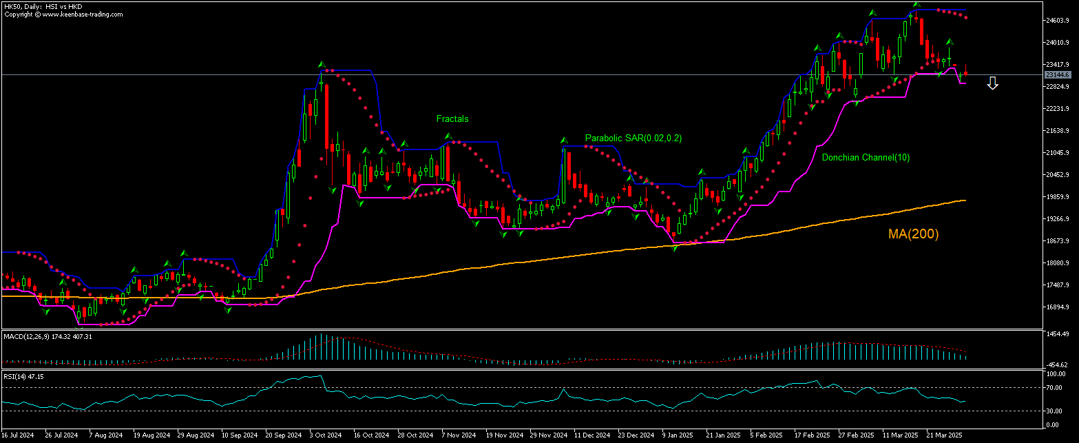 Hang Seng Index Chart Analysis Hang Seng Index Chart Analysis