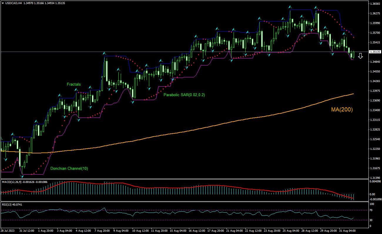 USD/CAD Chart Analysis USD/CAD Chart Analysis