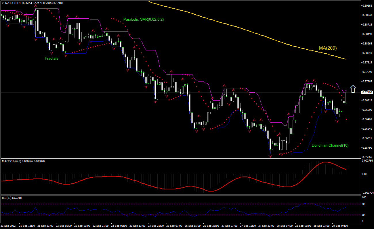 NZD/USD Chart Analysis NZD/USD Chart Analysis