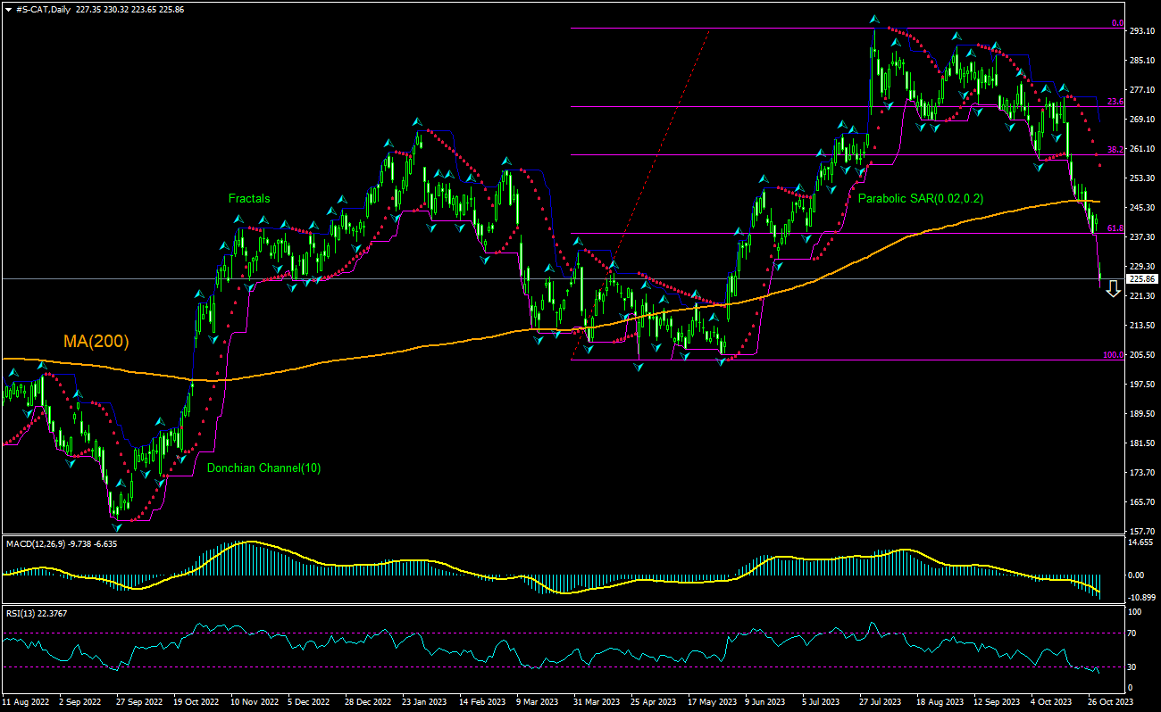 Caterpillar Chart Analysis Caterpillar Chart Analysis