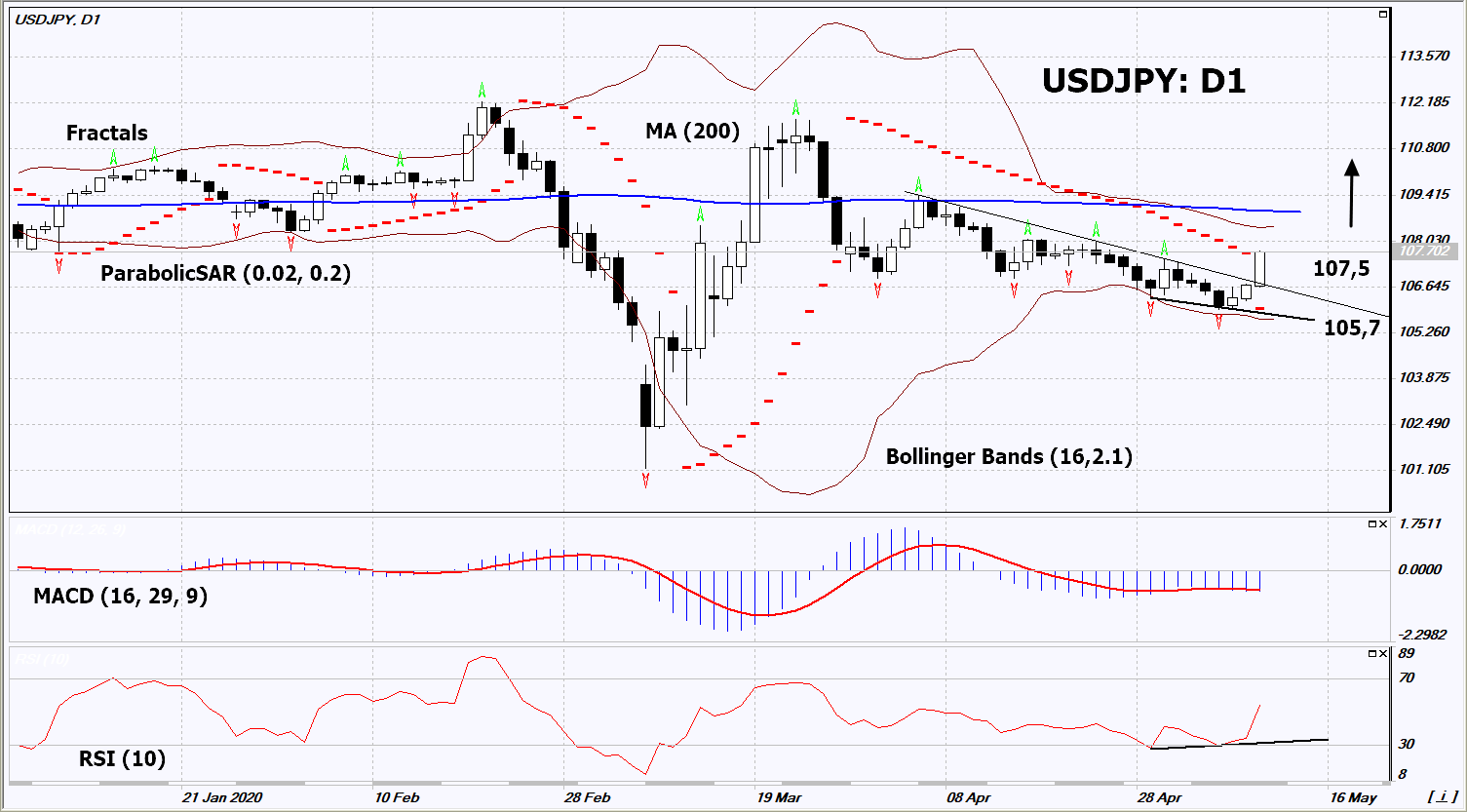 USD/JPY Chart Analysis USD/JPY Chart Analysis
