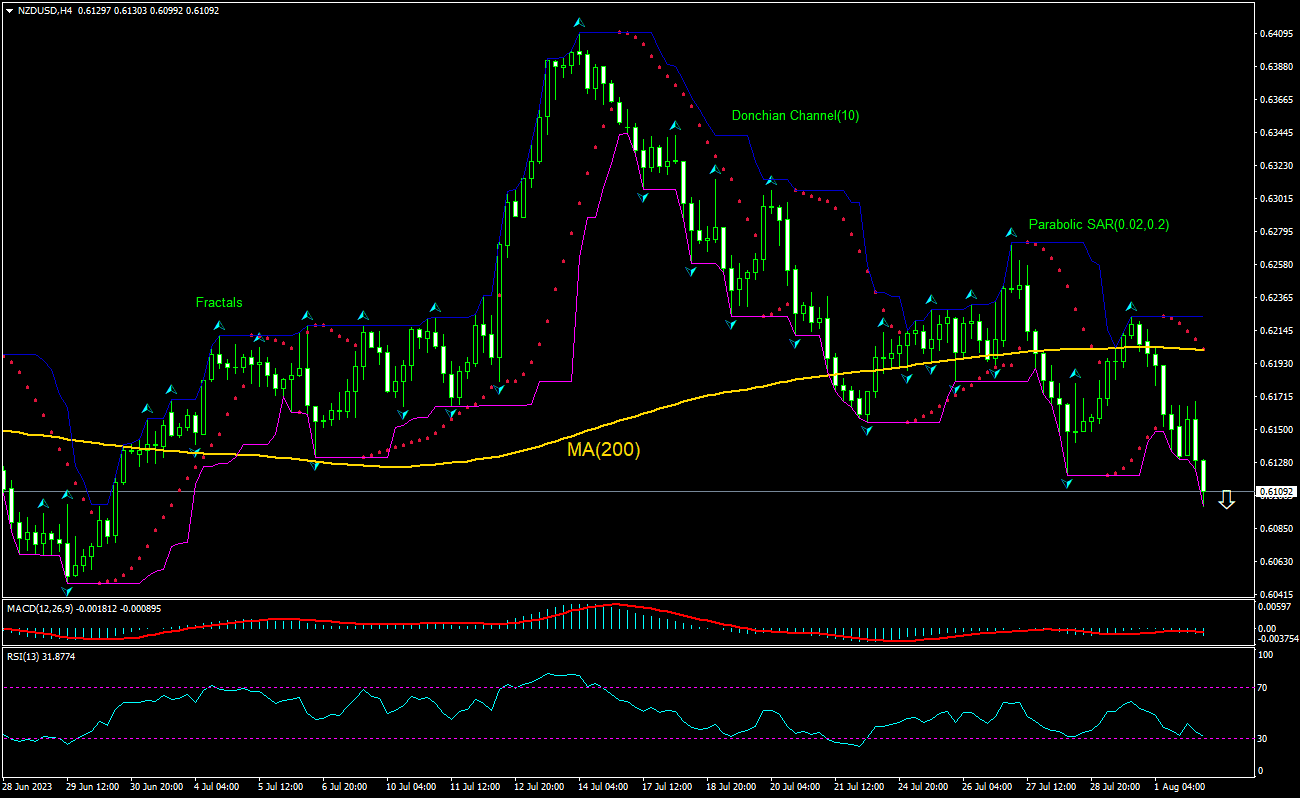 NZD/USD Chart Analysis NZD/USD Chart Analysis