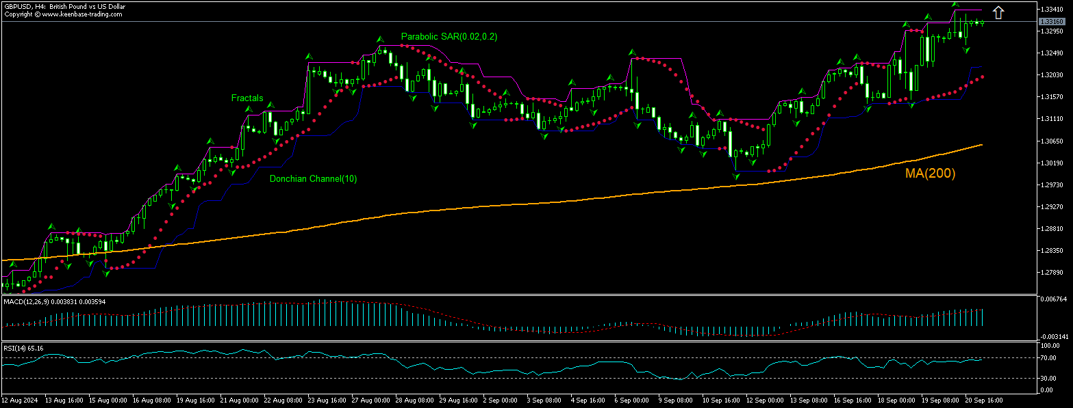 GBP/USD Chart Analysis GBP/USD Chart Analysis