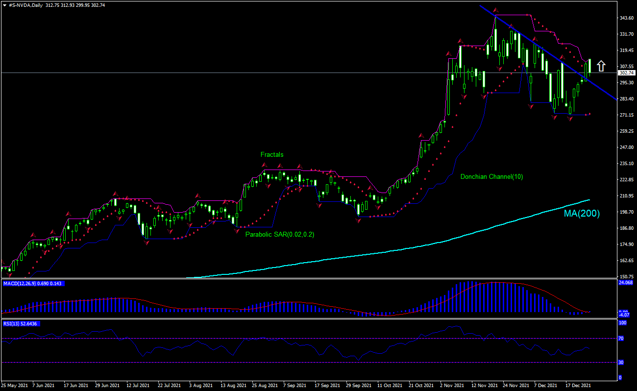 Nvidia Chart Analysis Nvidia Chart Analysis