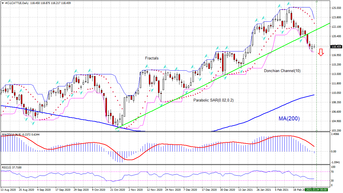 Canlı Sığır Grafik analizi Canlı Sığır Grafik analizi