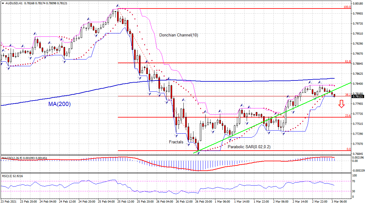 AUD/USD Chart Analysis AUD/USD Chart Analysis