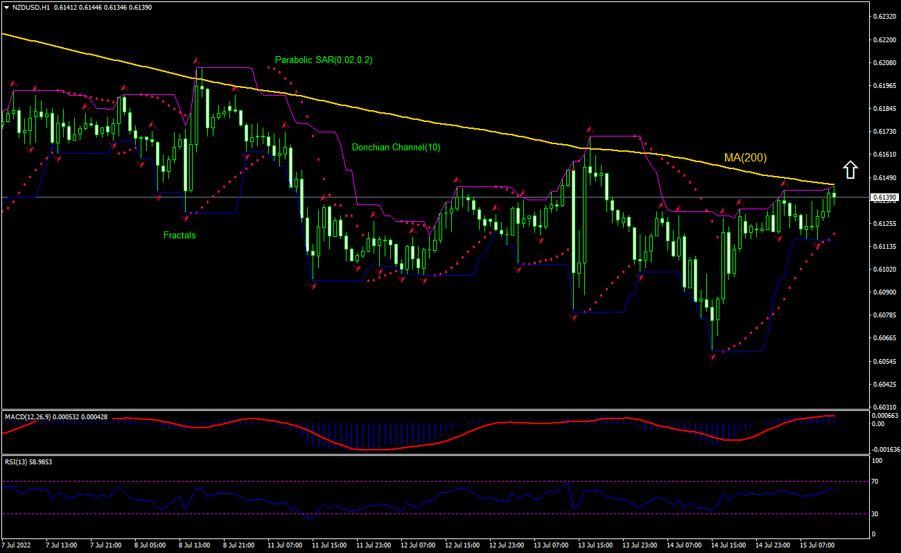 NZD/USD Chart Analysis NZD/USD Chart Analysis
