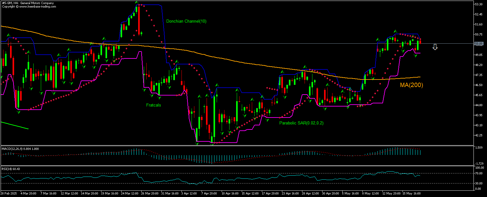 GM Chart Analysis GM Chart Analysis
