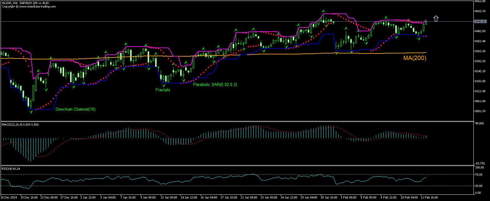ASX 200 Index Chart Analysis ASX 200 Index Chart Analysis