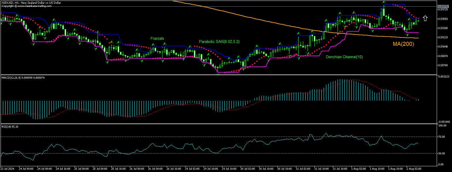 NZD/USD Chart Analysis NZD/USD Chart Analysis