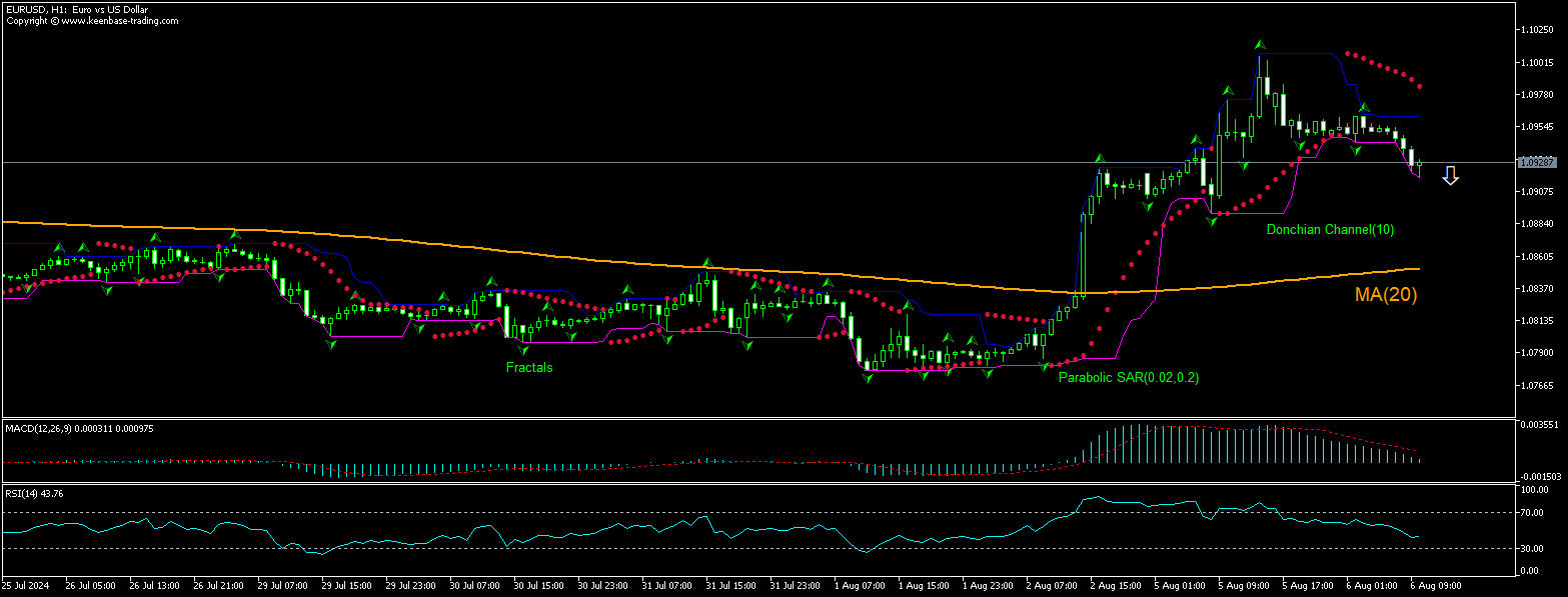 EUR/USD Chart Analysis EUR/USD Chart Analysis
