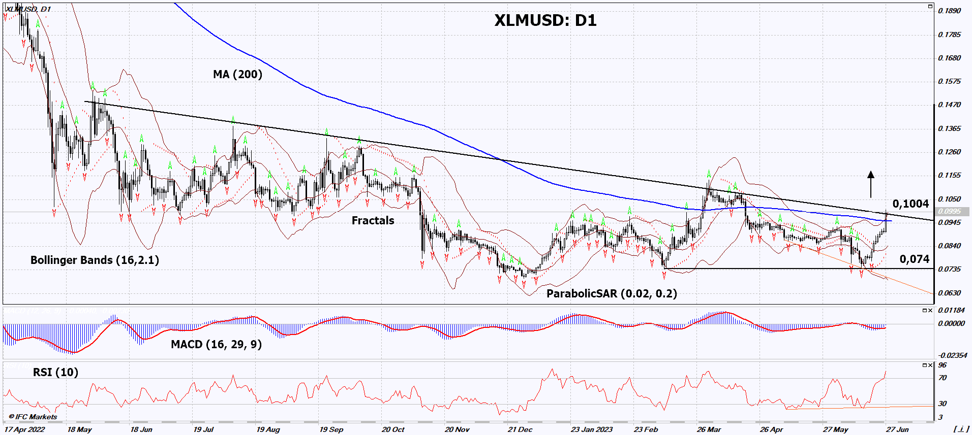 Stellar Chart Analysis Stellar Chart Analysis