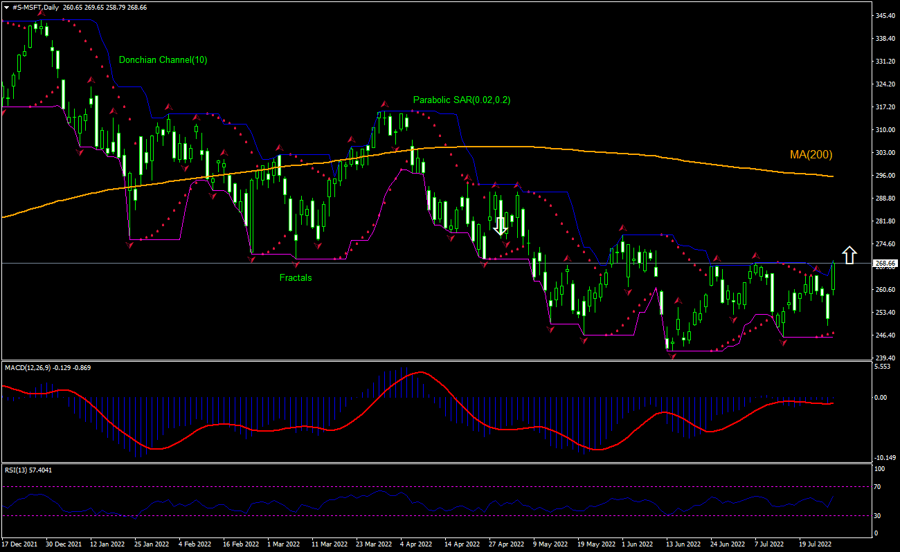 Microsoft Chart Analysis Microsoft Chart Analysis