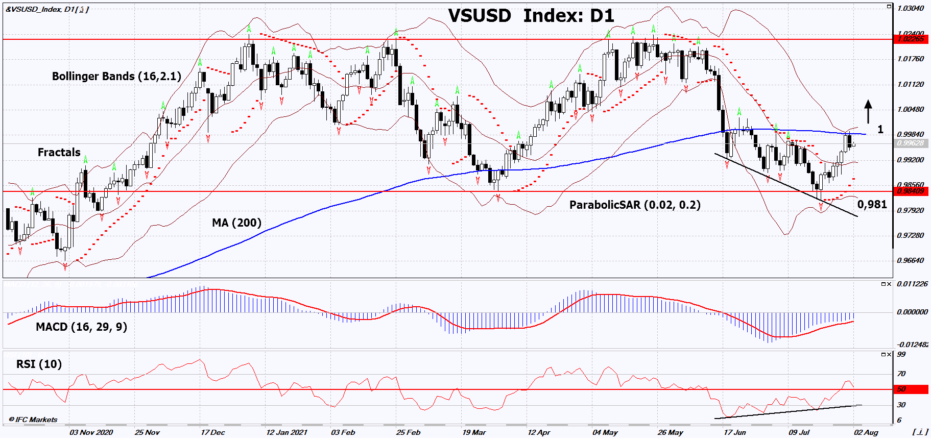 Currencies vs USD Chart Analysis Currencies vs USD Chart Analysis
