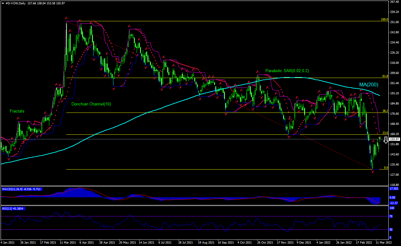 Volkswagen AG Chart Analysis Volkswagen AG Chart Analysis