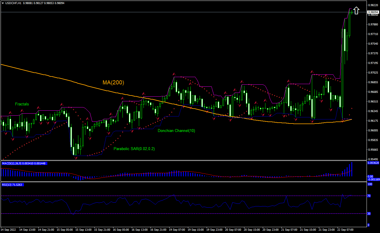 USD/CHF Chart Analysis USD/CHF Chart Analysis