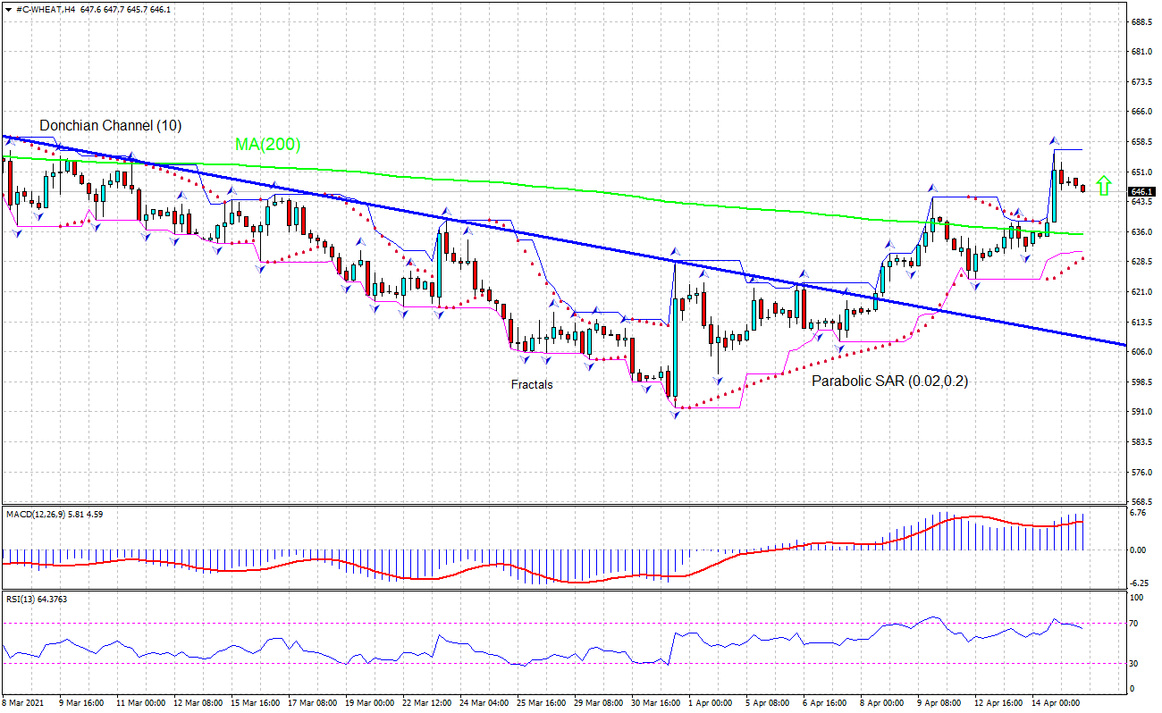 Wheat Chart Analysis Wheat Chart Analysis