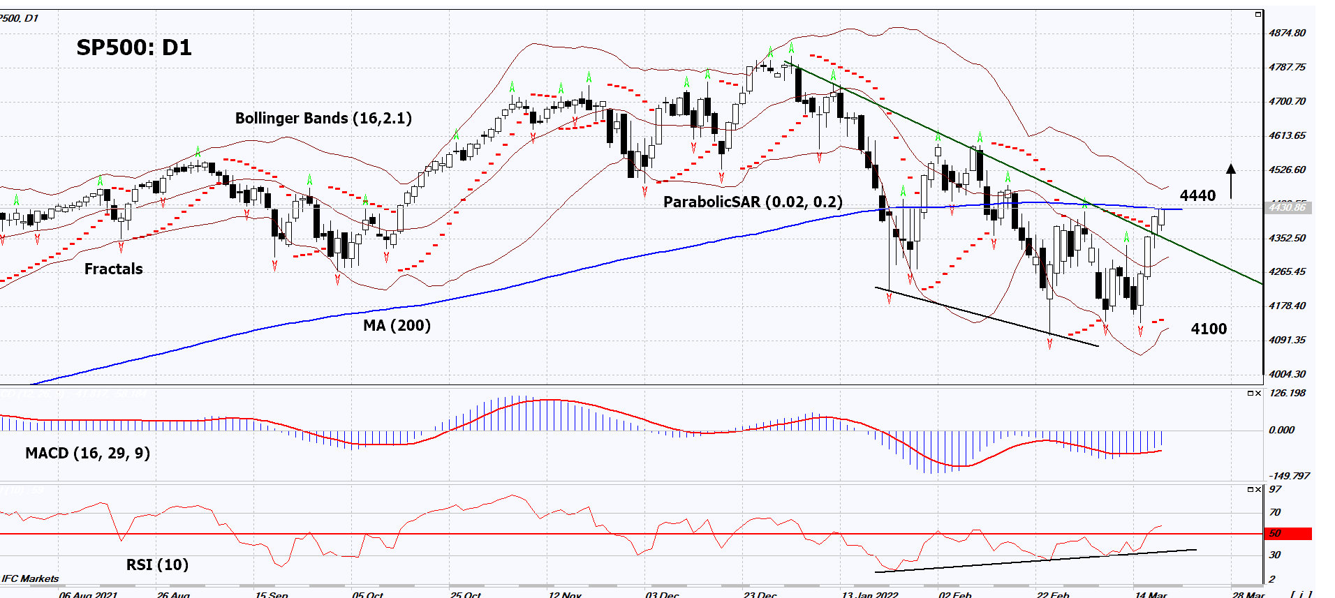 S&P 500 Index Chart Analysis S&P 500 Index Chart Analysis