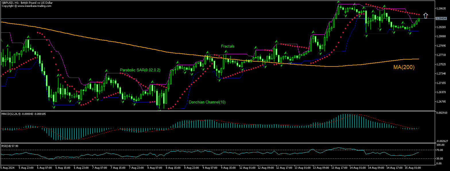 GBP/USD Chart Analysis GBP/USD Chart Analysis