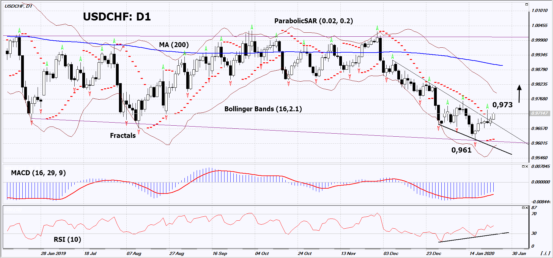 USD/CHF Chart Analysis USD/CHF Chart Analysis
