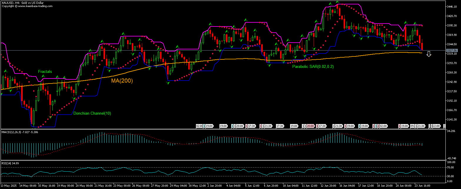 Gold Chart Analysis Gold Chart Analysis