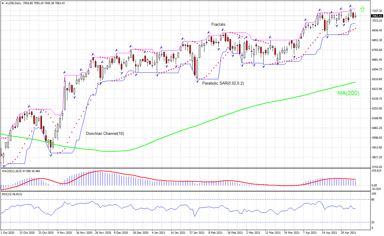 Avusturalya borsası endeksi Grafik analizi Avusturalya borsası endeksi Grafik analizi