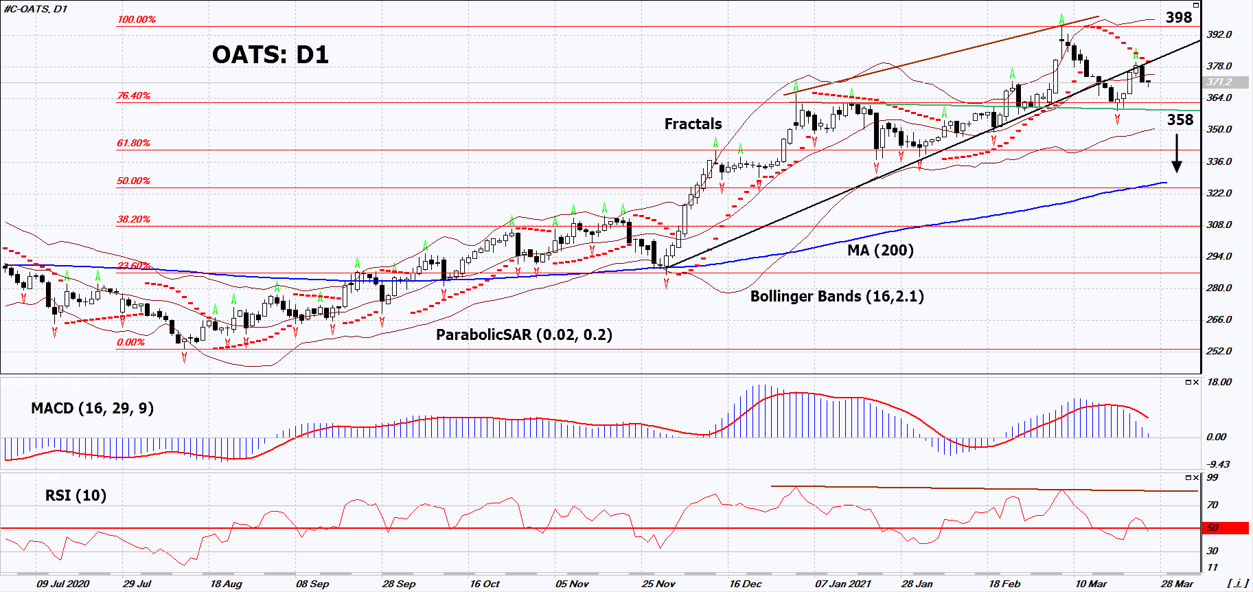 Oats Chart Analysis Oats Chart Analysis