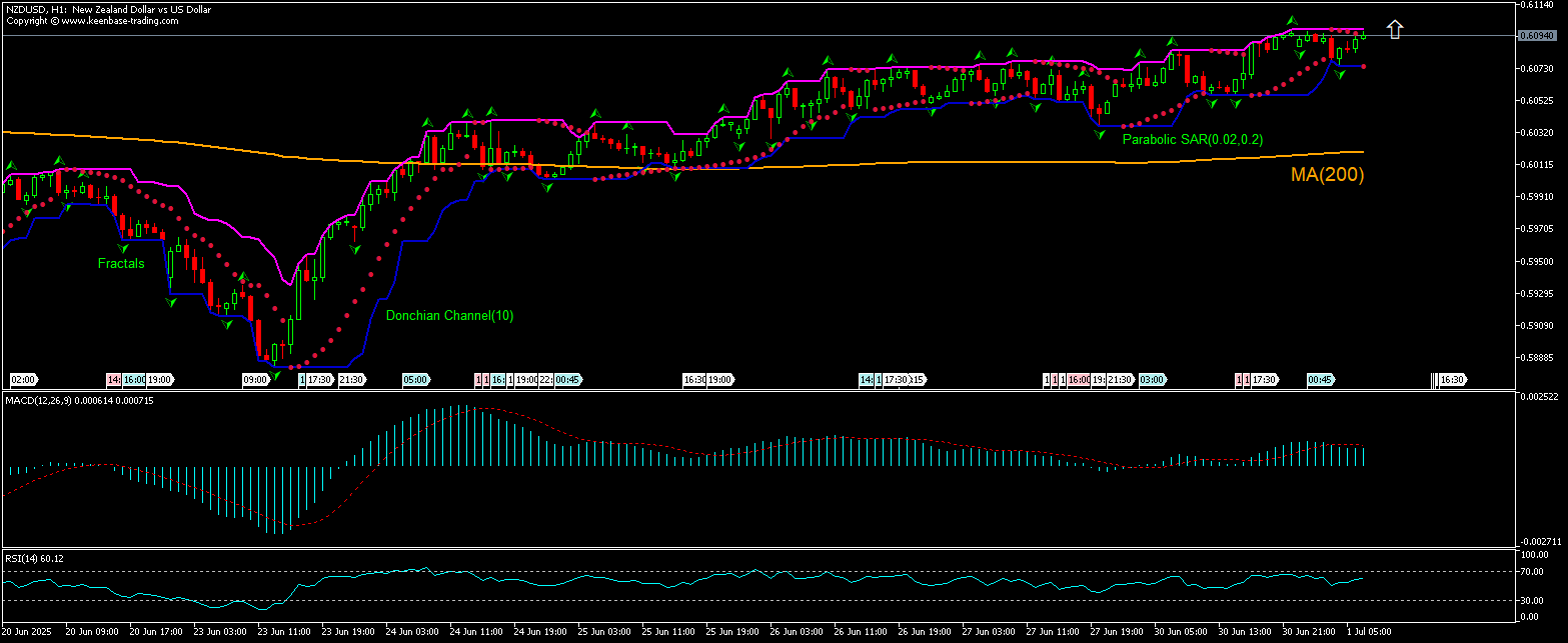 NZD/USD Chart Analysis NZD/USD Chart Analysis