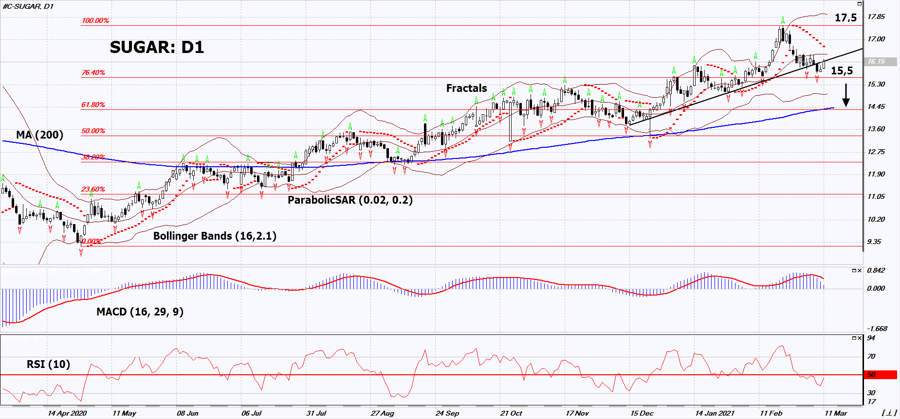 Sugar Chart Analysis Sugar Chart Analysis