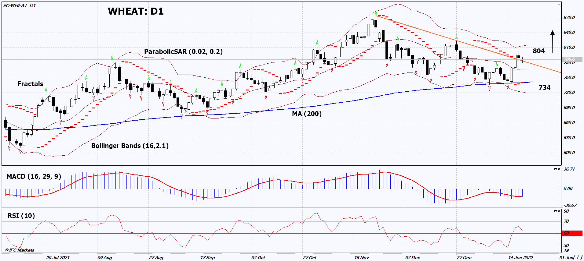 Wheat Chart Analysis Wheat Chart Analysis