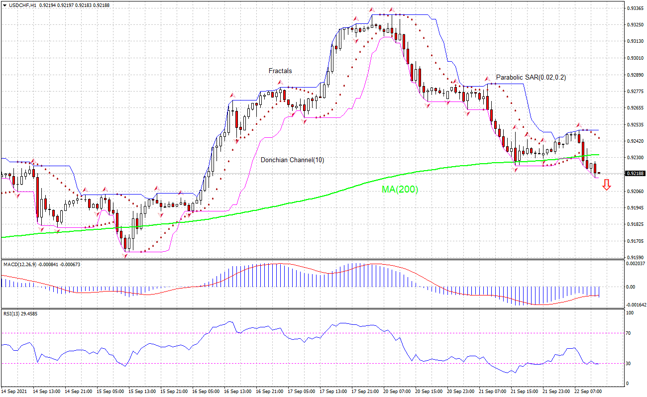 USD/CHF Chart Analysis USD/CHF Chart Analysis
