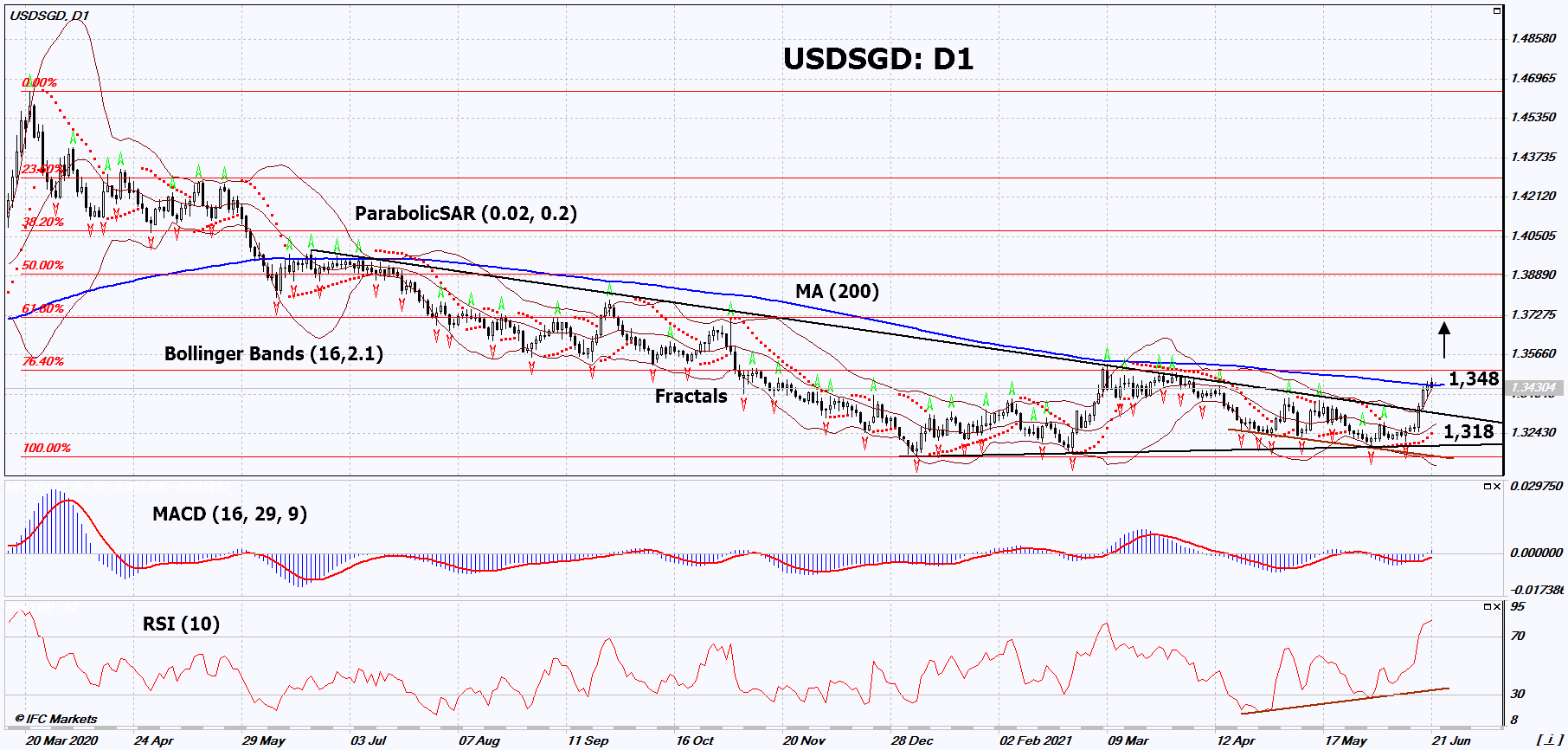 USD/SGD Chart Analysis USD/SGD Chart Analysis