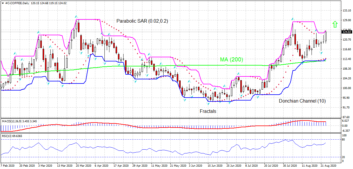 Coffee Chart Analysis Coffee Chart Analysis