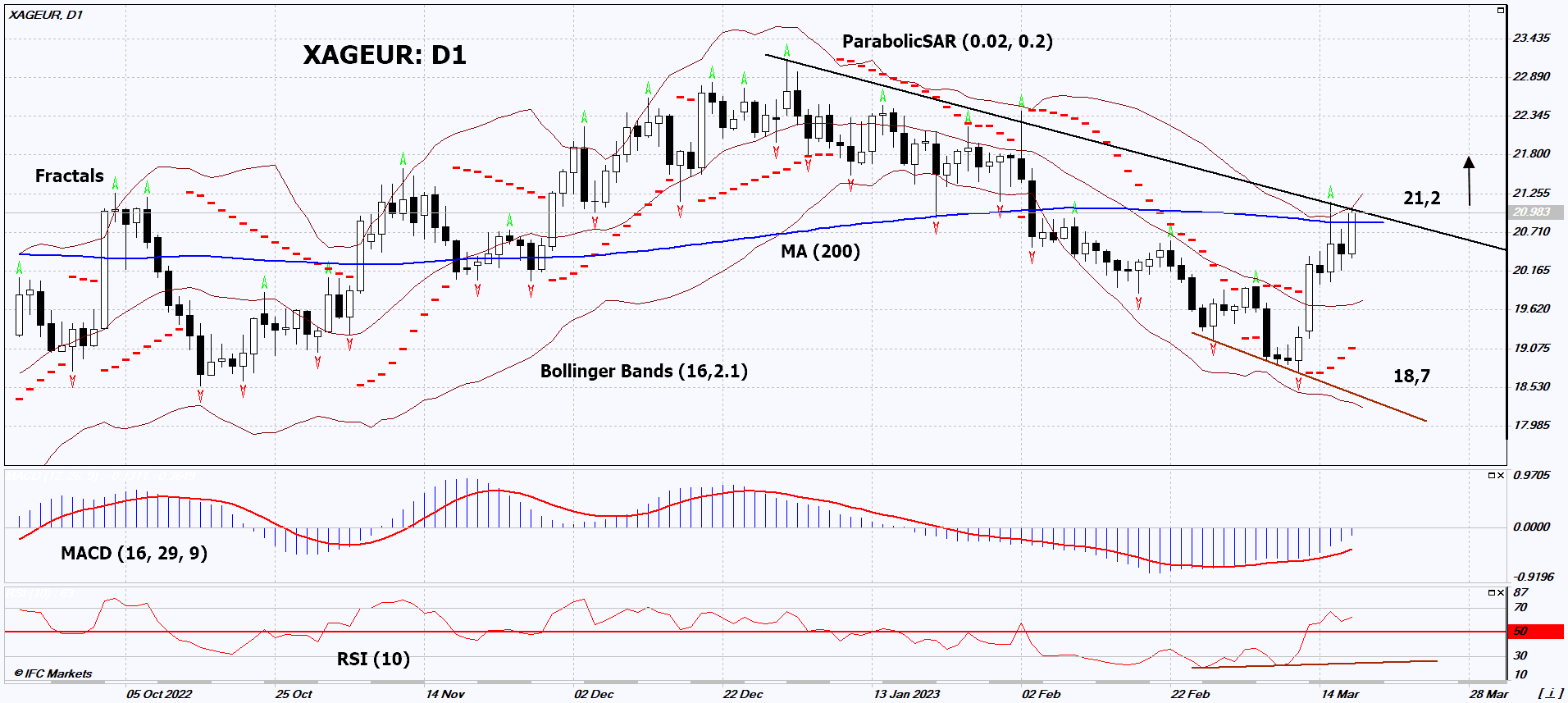 Silver Euro Chart Analysis Silver Euro Chart Analysis