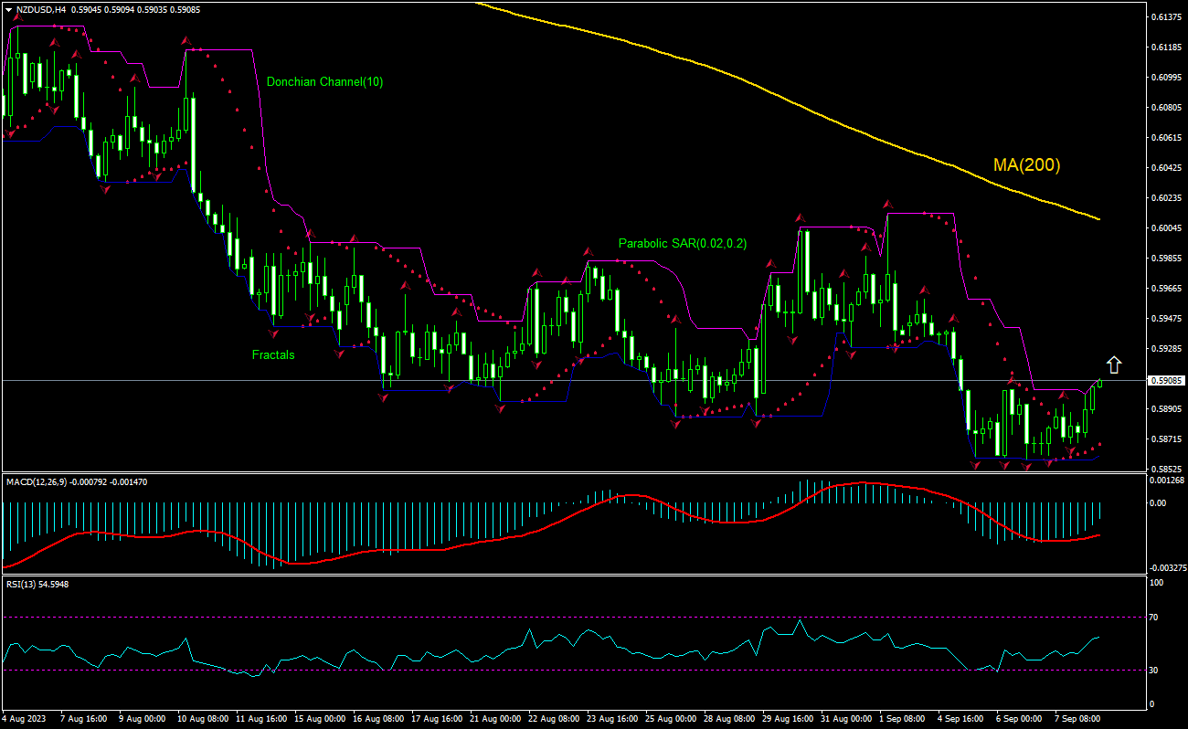 NZD/USD Chart Analysis NZD/USD Chart Analysis